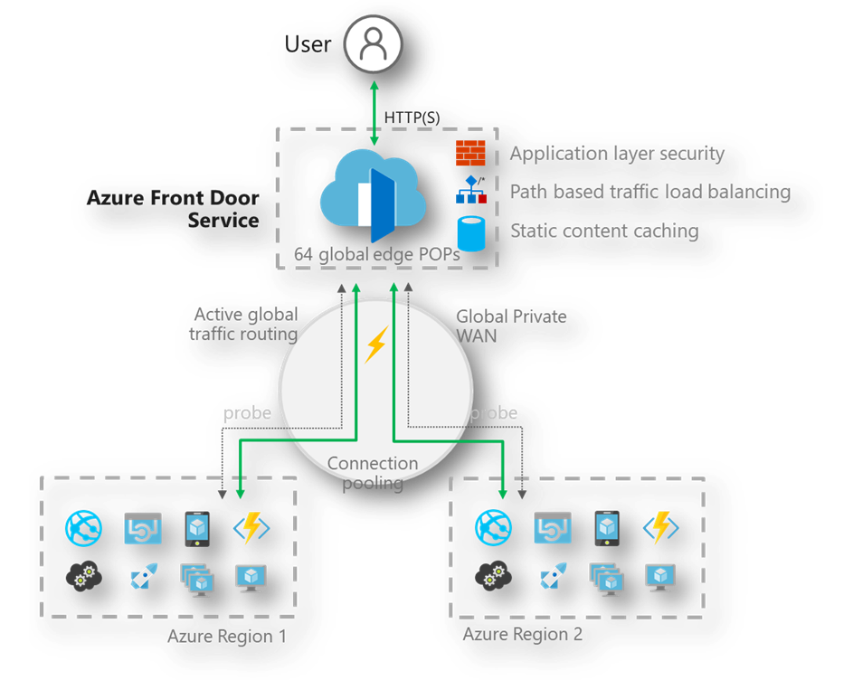 Difference between Azure Application Gateway, Front Door, Azure Load Balancer & Azure Traffic Manager?