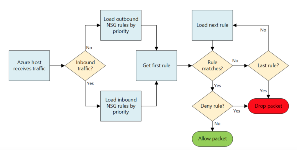 Network Security Groups and Application Security Groups -  Simplified