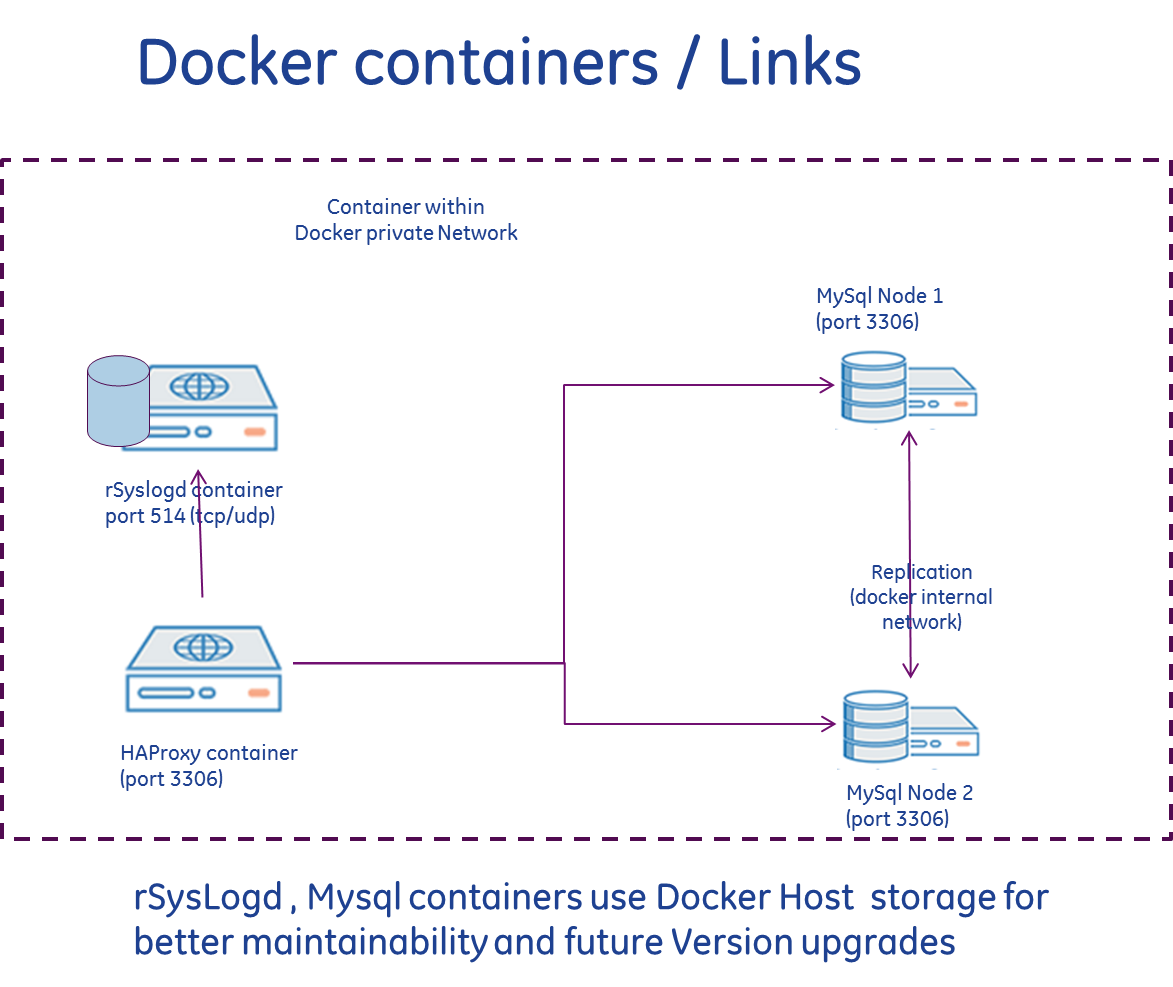 docker-containers-links