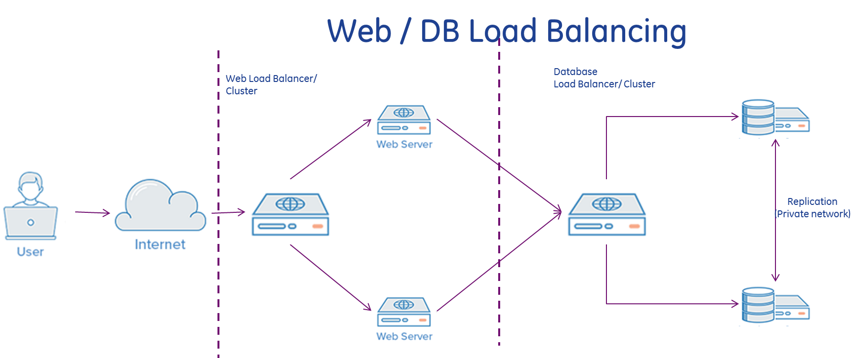 HAProxy - Mysql cluster on Docker