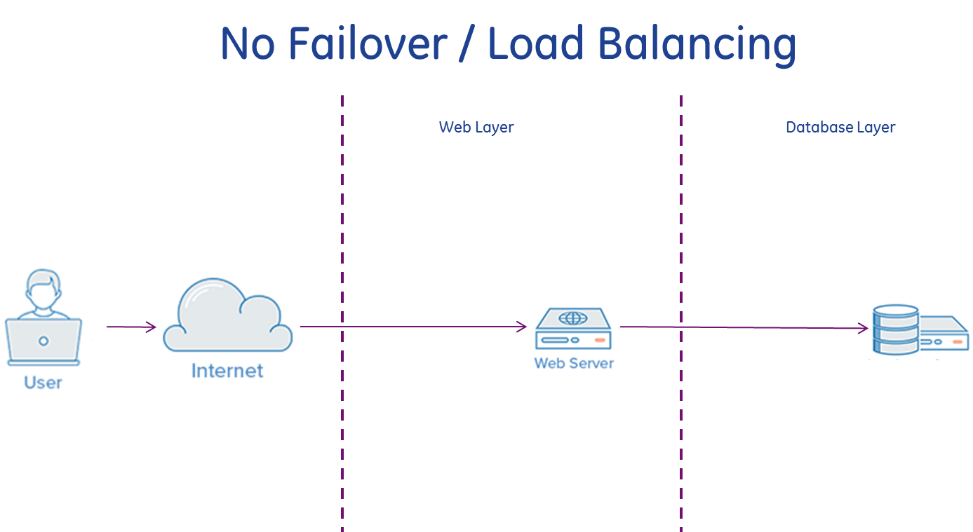 no-balancing